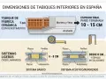 Ilustración compara tipos de tabiques interiores: cerámica (10-15 cm) y sistemas ligeros (6-8 cm).