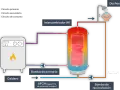 Diagrama de un sistema de ACS. Una caldera calienta agua que pasa por un intercambiador para calentar el agua de consumo.