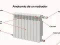Diagrama de la anatomía de un radiador, mostrando sus componentes clave para una correcta instalación.