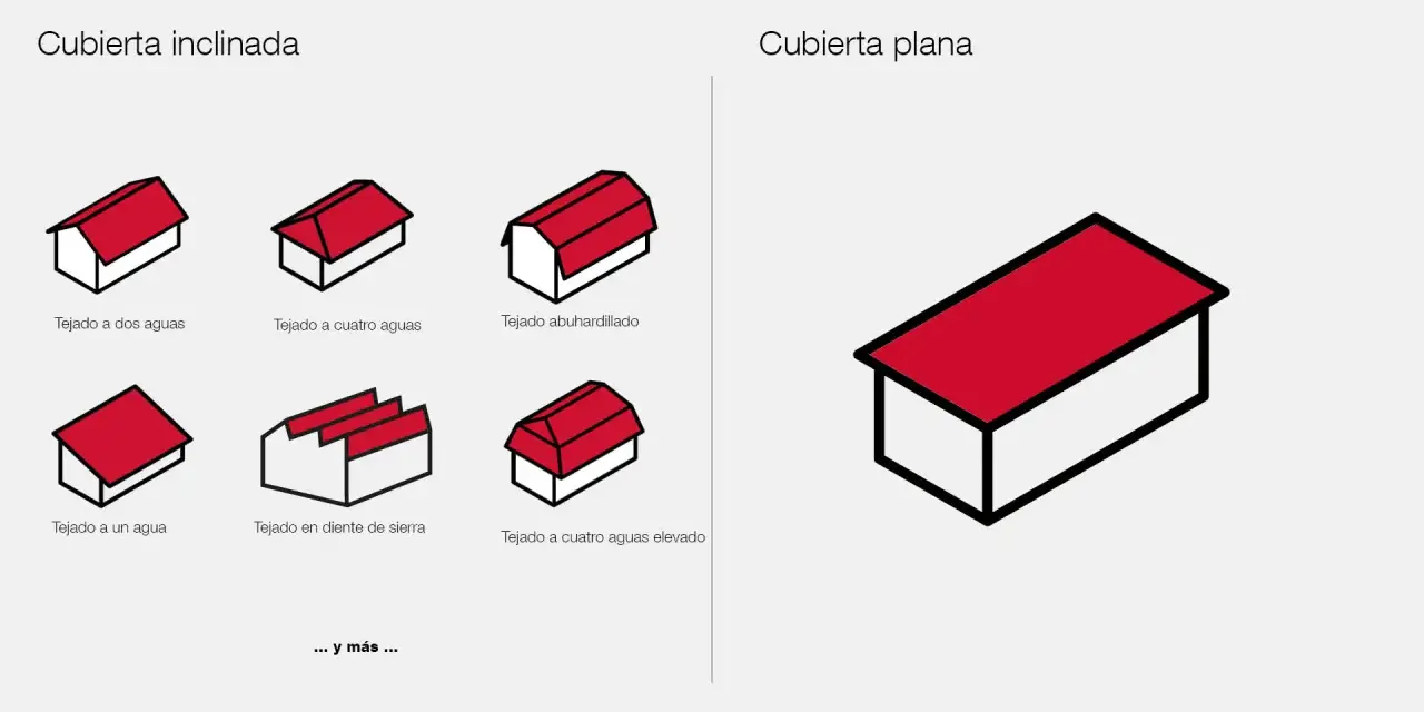 Ilustraciones de varios tipos de cubiertas inclinadas (dos aguas, cuatro aguas, abuhardillado, un agua, diente de sierra, cuatro aguas elevado) y una cubierta plana.