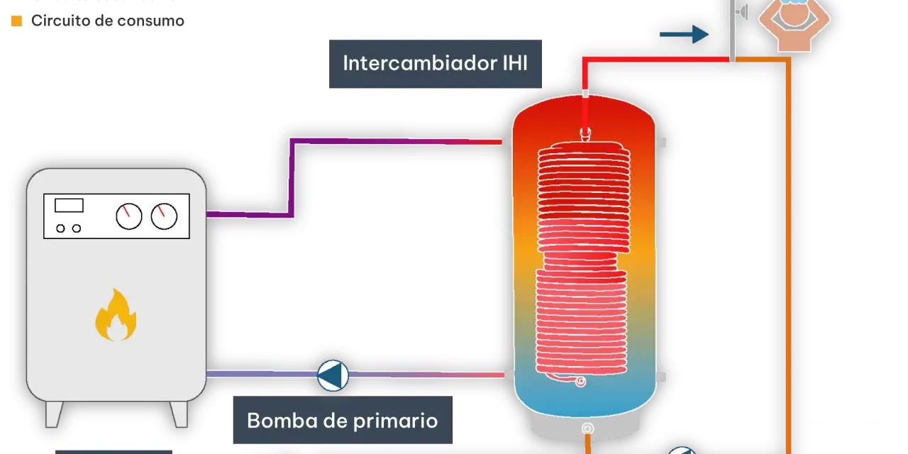 Diagrama de un sistema de ACS. Una caldera calienta agua que pasa por un intercambiador para calentar el agua de consumo.