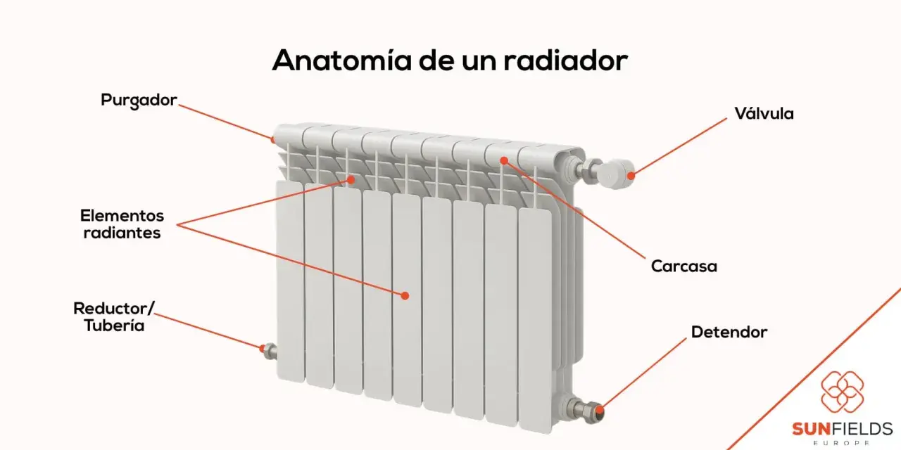 Diagrama de la anatomía de un radiador, mostrando sus componentes clave para una correcta instalación.