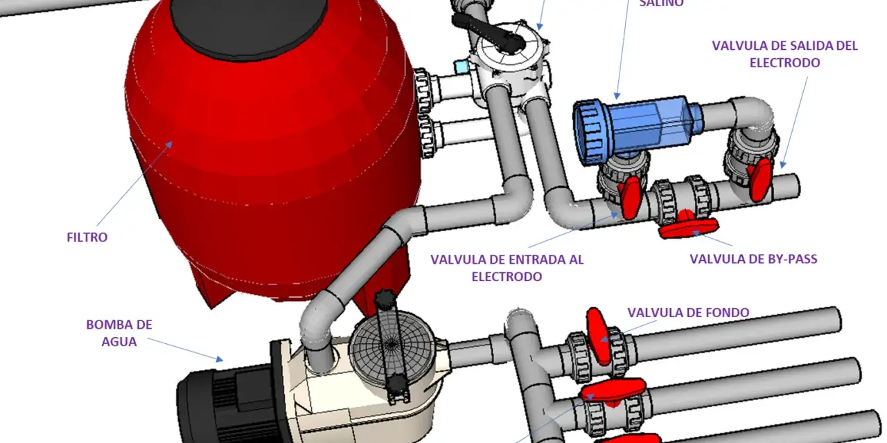 Esquema depuradora piscina: bomba, filtro rojo, clorador salino azul, válvulas selectoras y de fondo.