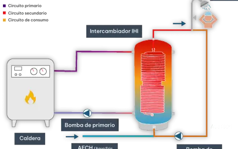 Diagrama de un sistema de ACS. Una caldera calienta agua que pasa por un intercambiador para calentar el agua de consumo.