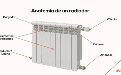Diagrama de la anatomía de un radiador, mostrando sus componentes clave para una correcta instalación.
