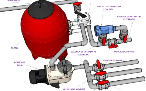 Esquema depuradora piscina: bomba, filtro rojo, clorador salino azul, válvulas selectoras y de fondo.