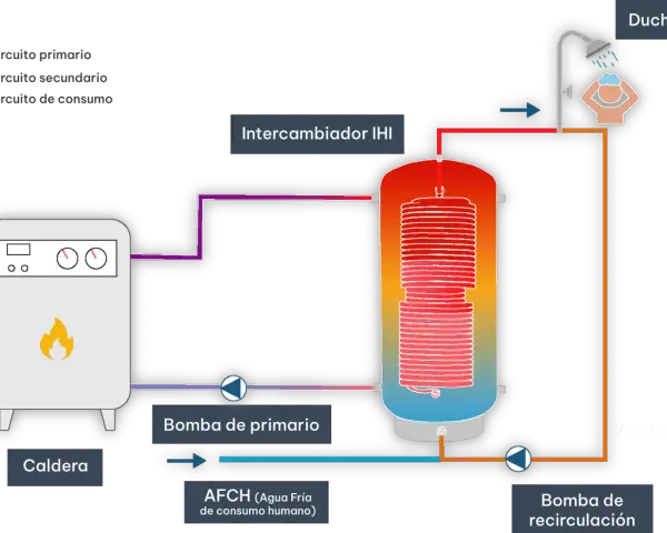 Diagrama de un sistema de ACS. Una caldera calienta agua que pasa por un intercambiador para calentar el agua de consumo.