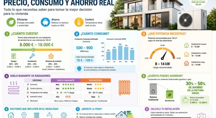 Infografía sobre aerotermia: coste, consumo y ahorro para una vivienda de 150 m². Explica qué es la aerotermia, su potencia, consumo y ahorro.