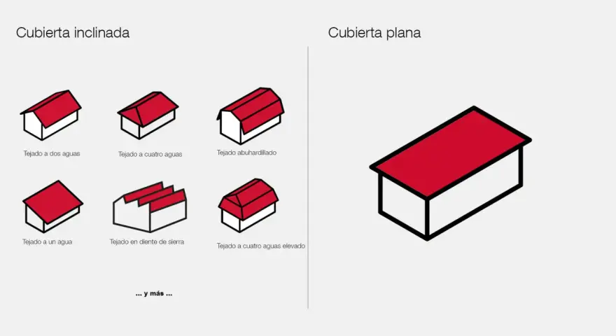 Ilustraciones de varios tipos de cubiertas inclinadas (dos aguas, cuatro aguas, abuhardillado, un agua, diente de sierra, cuatro aguas elevado) y una cubierta plana.