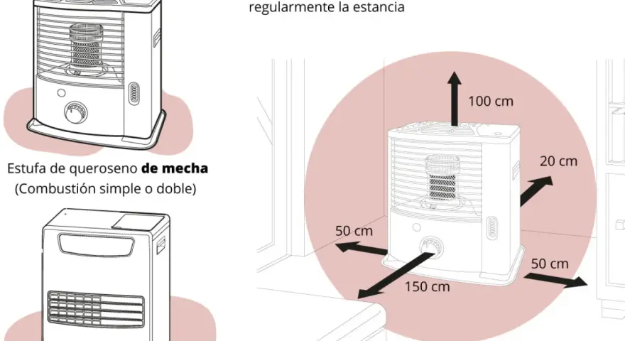 Ilustración de estufas de queroseno de mecha, con indicaciones de distancia para su uso seguro. Las estufas de queroseno son sanas si se usan correctamente.