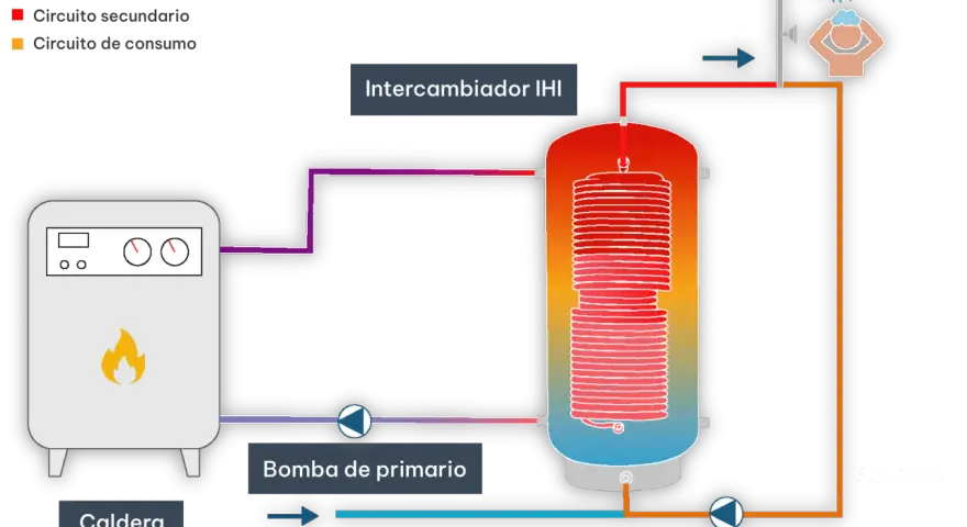 Diagrama de un sistema de ACS. Una caldera calienta agua que pasa por un intercambiador para calentar el agua de consumo.