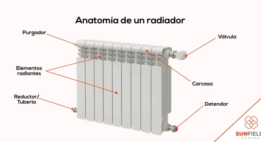Diagrama de la anatomía de un radiador, mostrando sus componentes clave para una correcta instalación.
