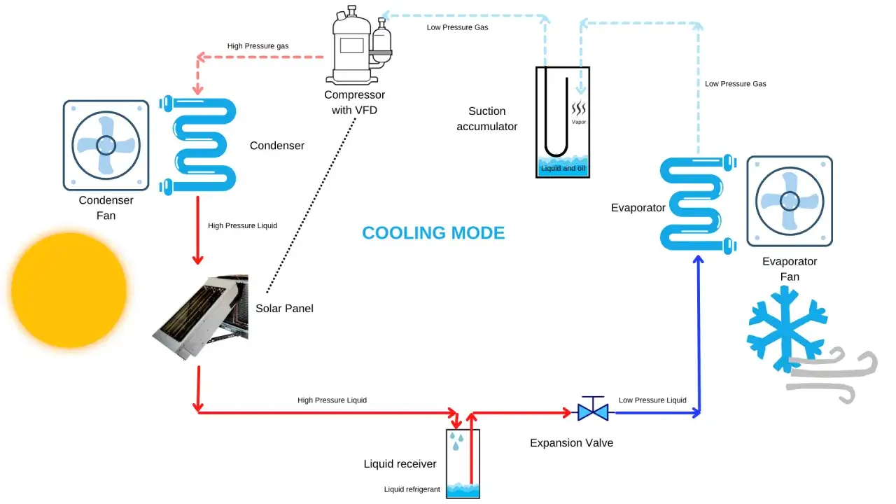 Diagrama de aerotermia con placas solares. Muestra el ciclo de enfriamiento con compresor, condensador, evaporador y panel solar.