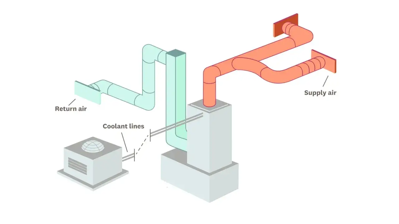 Diagrama de sistemas de ventilaci&oacute;n y extracci&oacute;n de aire, mostrando conductos de retorno y suministro, y l&iacute;neas de refrigerante conectadas a una unidad exterior.