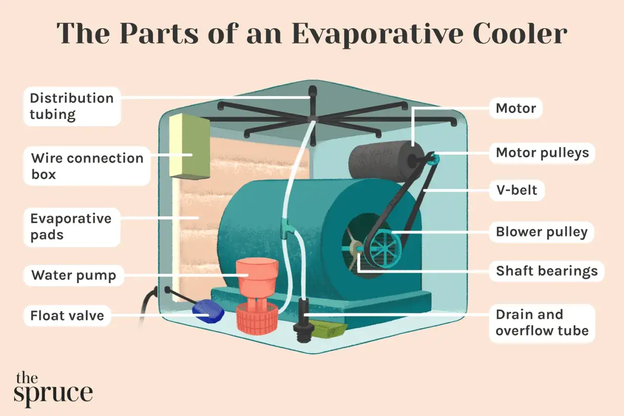 Diagrama de un climatizador evaporativo, mostrando sus componentes: motor, correas, ventilador, almohadillas evaporativas y bomba de agua.