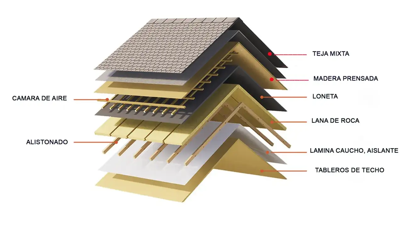Corte de techo que muestra capas: teja, madera, loneta, lana de roca y l&aacute;mina de caucho como aislante t&eacute;rmico para techos interiores.