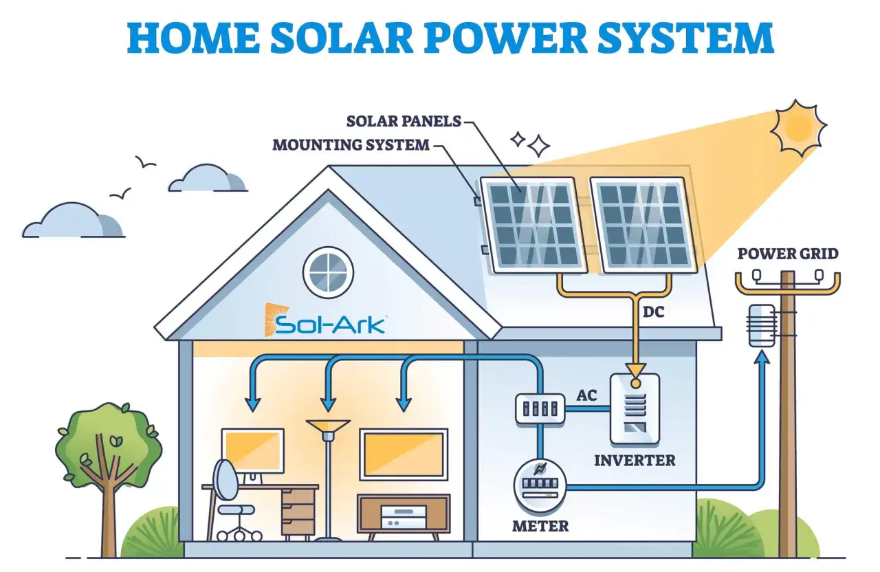 Sistema solar doméstico: paneles en tejado, inversor, medidor y conexión a red. La energía generada puede usarse para el hogar, incluyendo el sistema de ACS (agua caliente sanitaria).