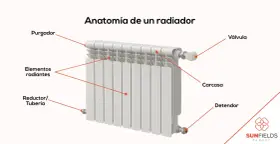 Diagrama de la anatomía de un radiador, mostrando sus componentes clave para una correcta instalación.
