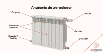 Diagrama de la anatomía de un radiador, mostrando sus componentes clave para una correcta instalación.