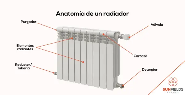 Diagrama de la anatomía de un radiador, mostrando sus componentes clave para una correcta instalación.