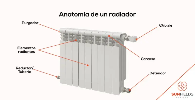 Diagrama de la anatomía de un radiador, mostrando sus componentes clave para una correcta instalación.
